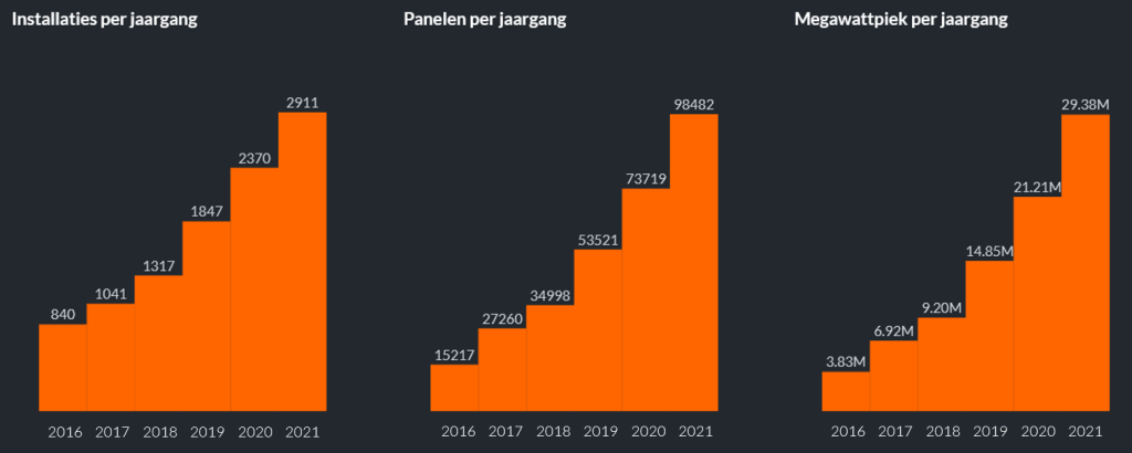 Groei van het aantal installaties, het aantal panelen en het geïnstalleerde vermogen per jaar. Wederom voor een gemiddelde Nederlandse gemeente.