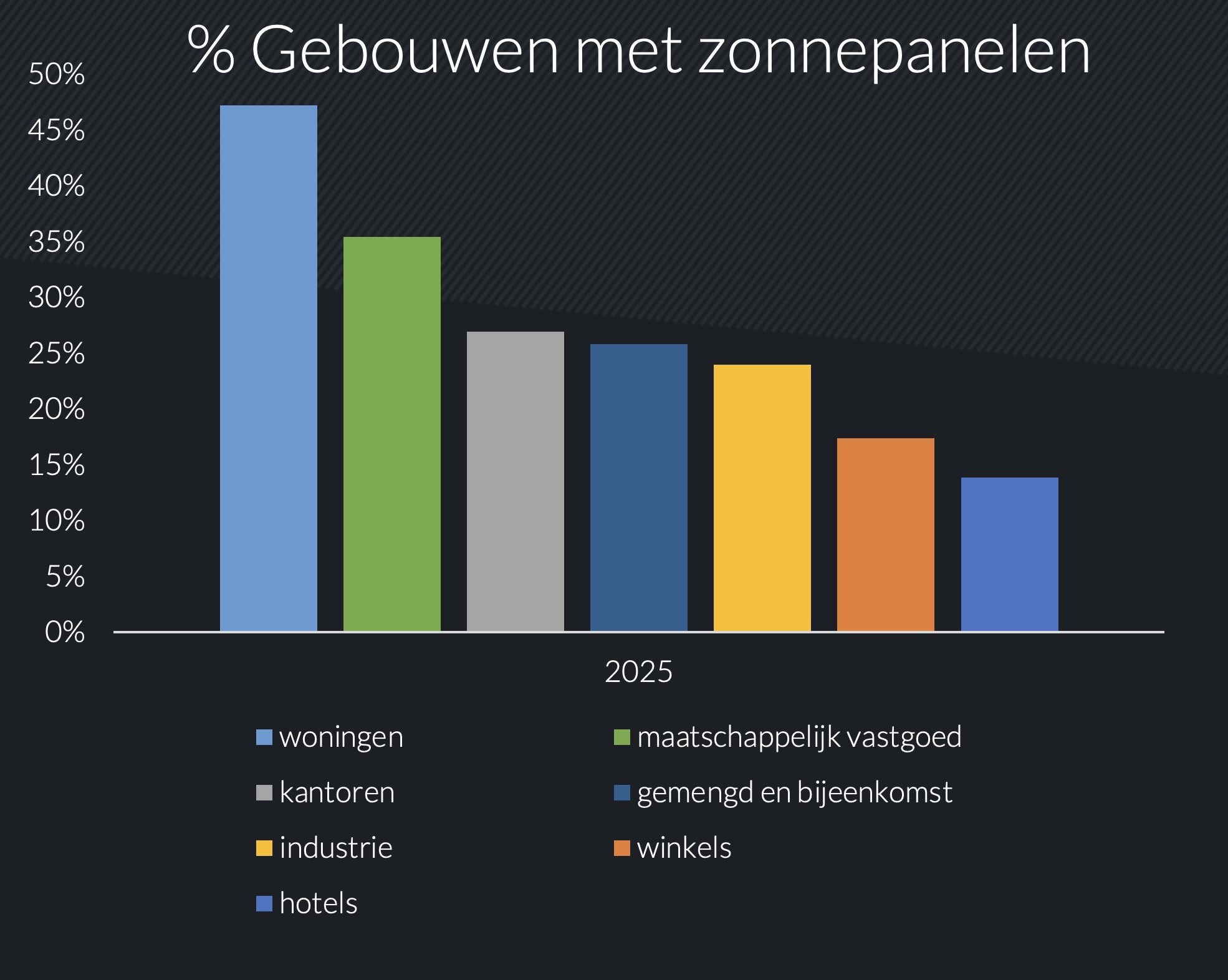 Helft woningen heeft zonnepanelen in 2025