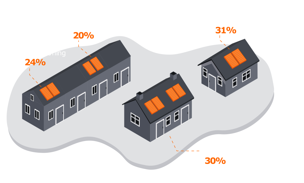 Verdeling zonnepanelen op verschillende type koopwoningen