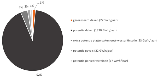 energietransitie _ potentie energie opwekking zonnepanelen Tilburg